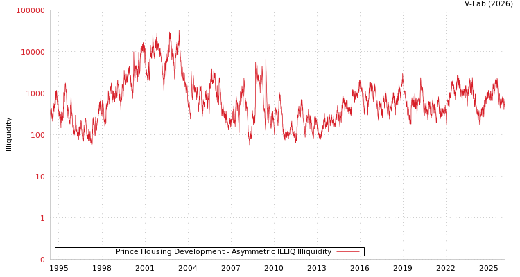 graph of Prince Housing Development ILLIQ-AMEM