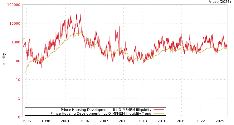 graph of Prince Housing Development ILLIQ-MFMEM