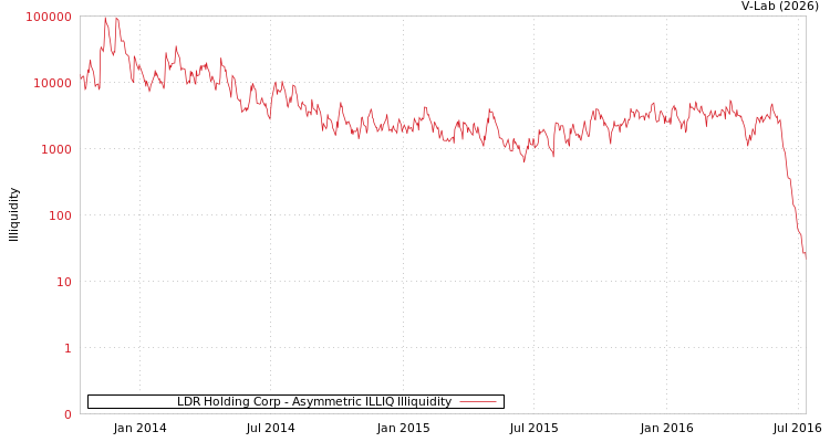 graph of LDR Holding Corp ILLIQ-AMEM