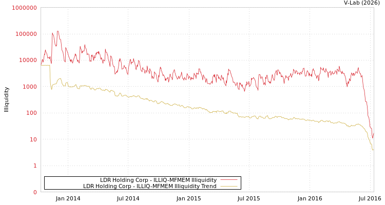 graph of LDR Holding Corp ILLIQ-MFMEM