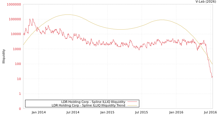 graph of LDR Holding Corp ILLIQ-SMEM