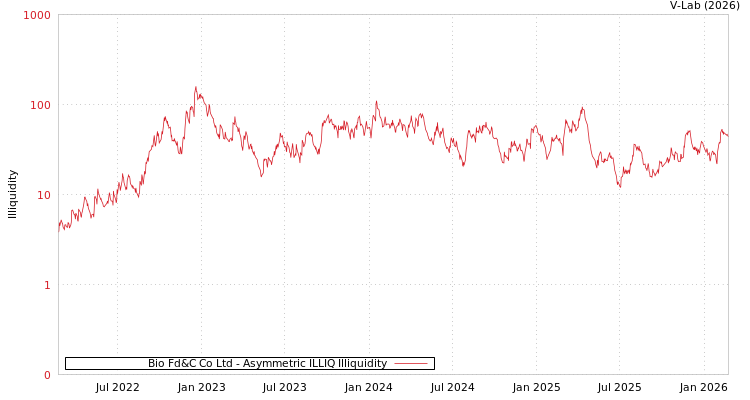 graph of Bio Fd&C Co Ltd ILLIQ-AMEM
