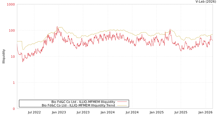 graph of Bio Fd&C Co Ltd ILLIQ-MFMEM