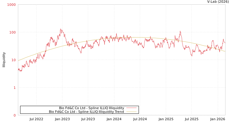 graph of Bio Fd&C Co Ltd ILLIQ-SMEM