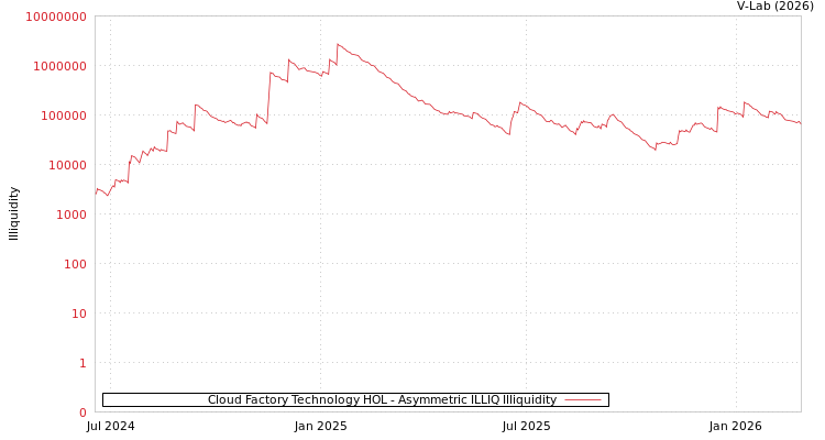 graph of Cloud Factory Technology HOL ILLIQ-AMEM