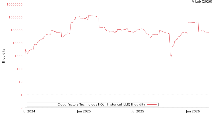graph of Cloud Factory Technology HOL ILLIQ-HIST