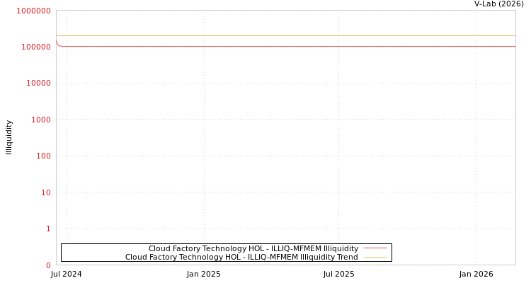 graph of Cloud Factory Technology HOL ILLIQ-MFMEM