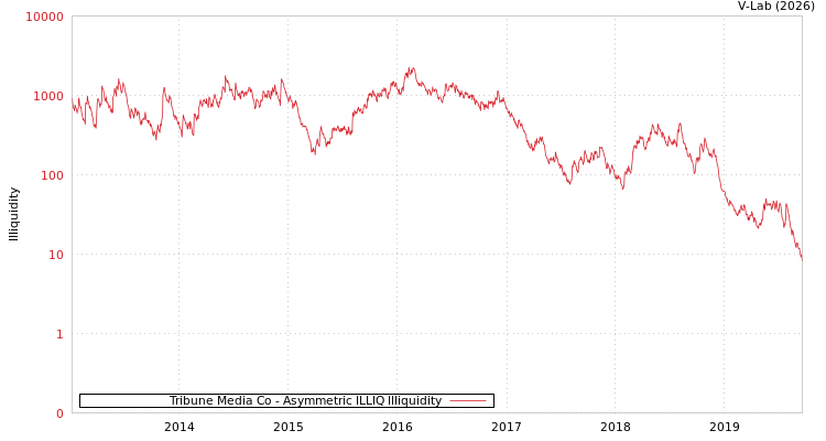 graph of Tribune Media Co ILLIQ-AMEM
