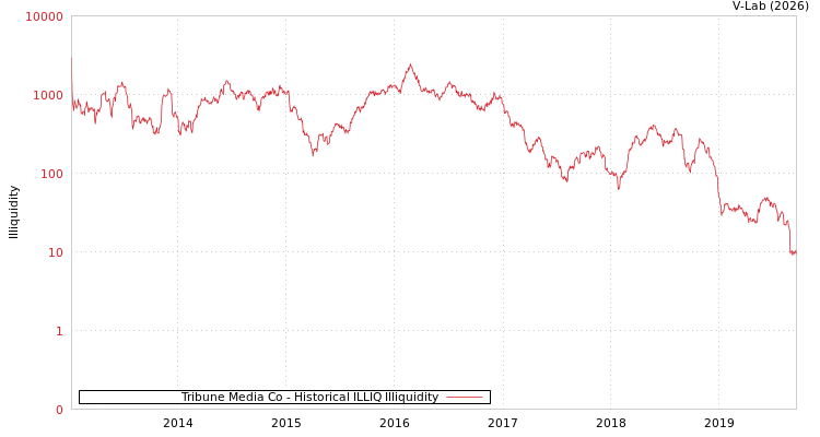 graph of Tribune Media Co ILLIQ-HIST