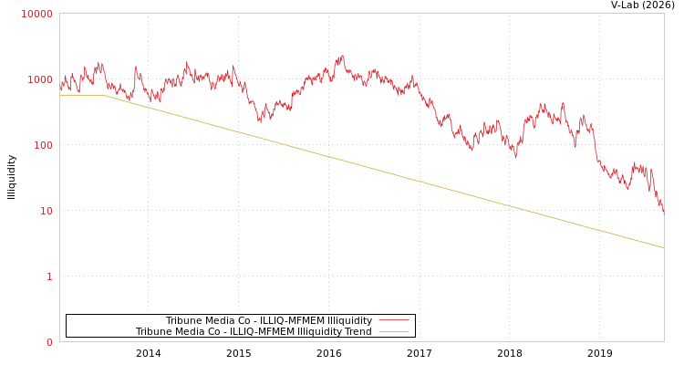 graph of Tribune Media Co ILLIQ-MFMEM