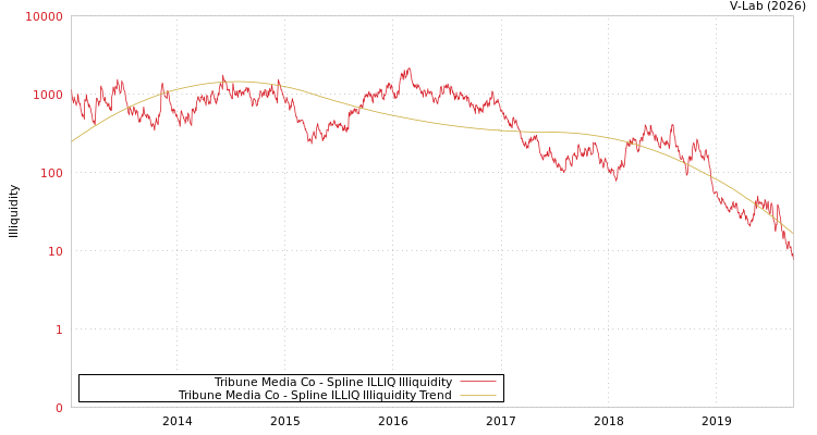 graph of Tribune Media Co ILLIQ-SMEM