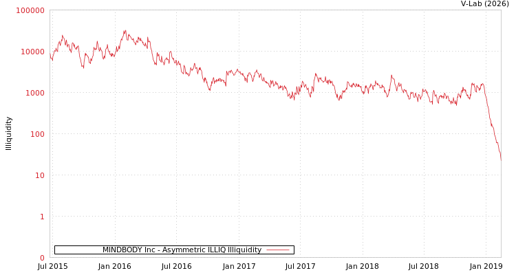 graph of MINDBODY Inc ILLIQ-AMEM