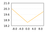 Impact of return on liquidity tomorrow