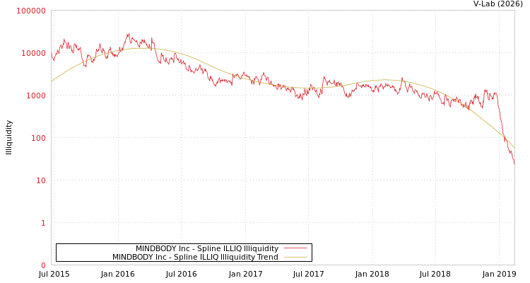 graph of MINDBODY Inc ILLIQ-SMEM
