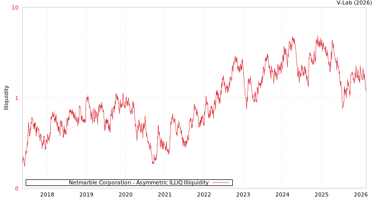 graph of Netmarble Corporation ILLIQ-AMEM