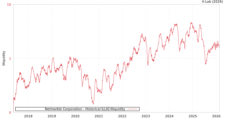 graph of Netmarble Corporation ILLIQ-HIST