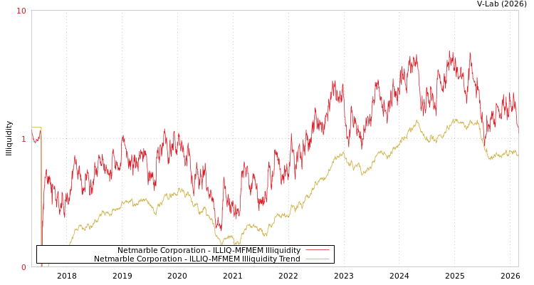 graph of Netmarble Corporation ILLIQ-MFMEM