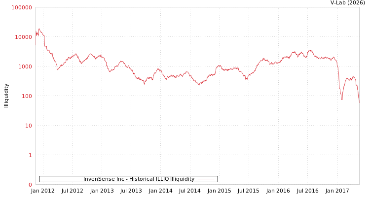 graph of InvenSense Inc ILLIQ-HIST