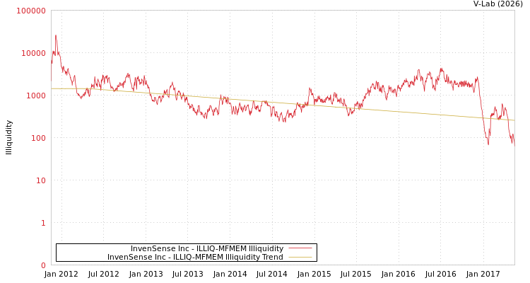 graph of InvenSense Inc ILLIQ-MFMEM