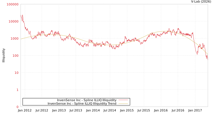 graph of InvenSense Inc ILLIQ-SMEM