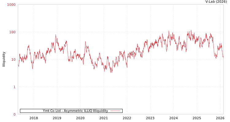 graph of Ymt Co Ltd ILLIQ-AMEM