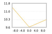 Impact of return on liquidity tomorrow