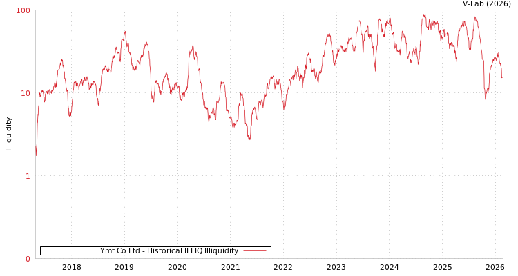 graph of Ymt Co Ltd ILLIQ-HIST