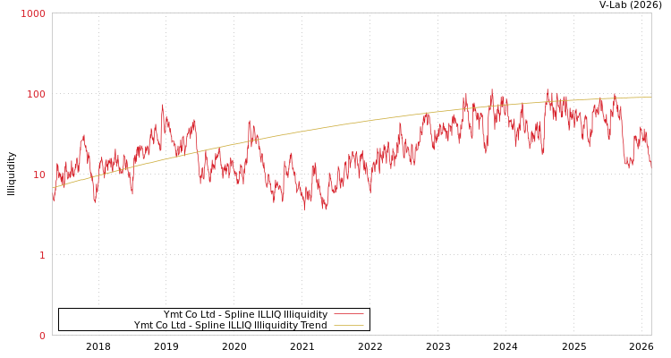 graph of Ymt Co Ltd ILLIQ-SMEM