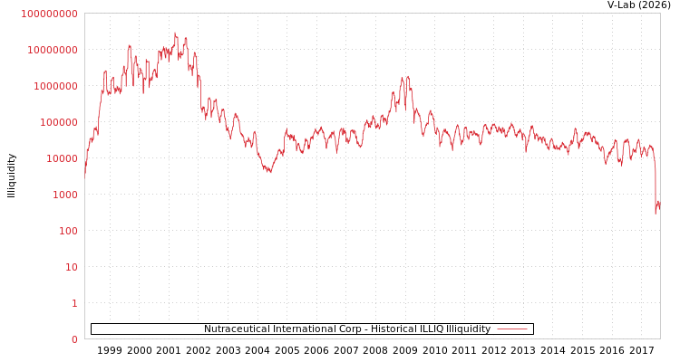 graph of Nutraceutical International Corp ILLIQ-HIST
