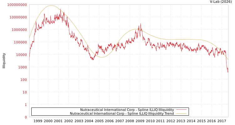 graph of Nutraceutical International Corp ILLIQ-SMEM