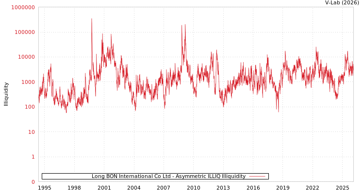 graph of Long BON International Co Ltd ILLIQ-AMEM