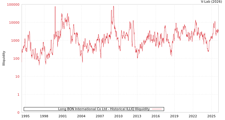 graph of Long BON International Co Ltd ILLIQ-HIST