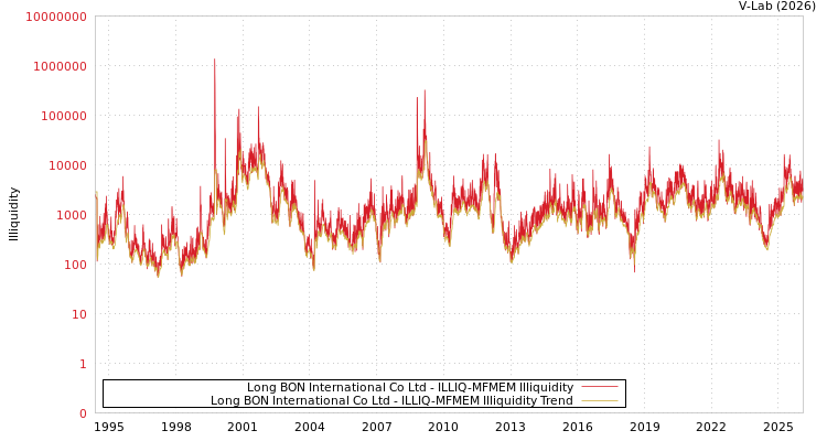 graph of Long BON International Co Ltd ILLIQ-MFMEM