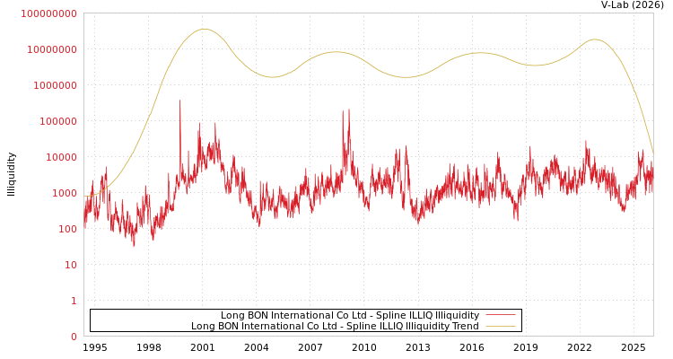 graph of Long BON International Co Ltd ILLIQ-SMEM