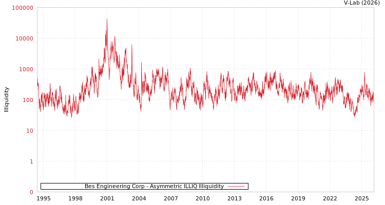 graph of Bes Engineering Corp ILLIQ-AMEM