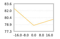 Impact of return on liquidity tomorrow