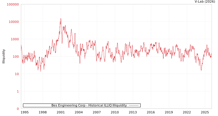 graph of Bes Engineering Corp ILLIQ-HIST
