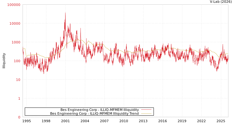 graph of Bes Engineering Corp ILLIQ-MFMEM