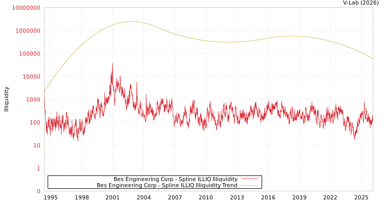 graph of Bes Engineering Corp ILLIQ-SMEM