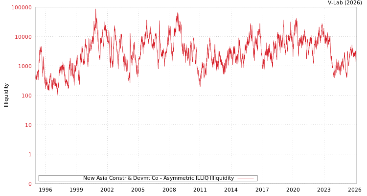 graph of New Asia Constr & Devmt Co ILLIQ-AMEM