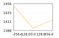 Impact of return on liquidity tomorrow