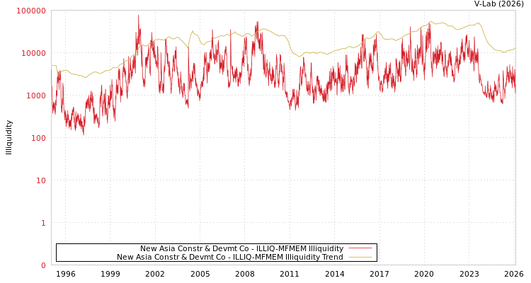 graph of New Asia Constr & Devmt Co ILLIQ-MFMEM