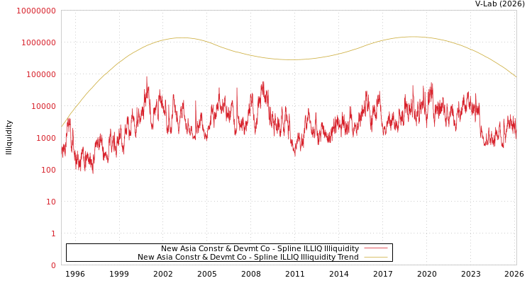 graph of New Asia Constr & Devmt Co ILLIQ-SMEM