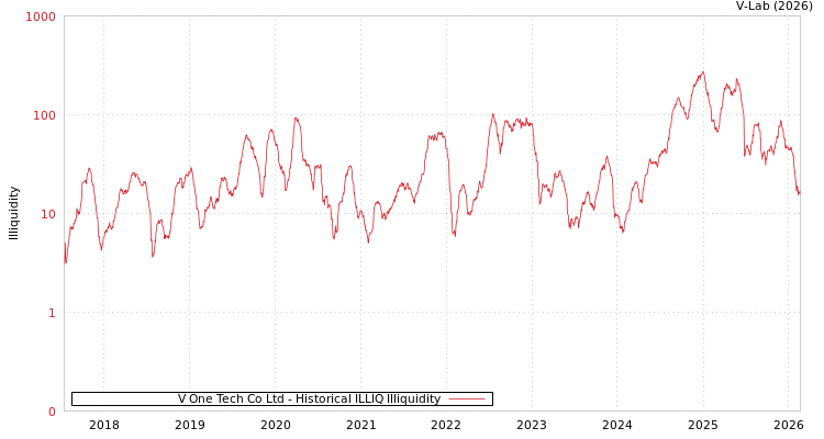 graph of V One Tech Co Ltd ILLIQ-HIST
