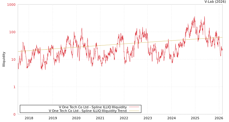 graph of V One Tech Co Ltd ILLIQ-SMEM