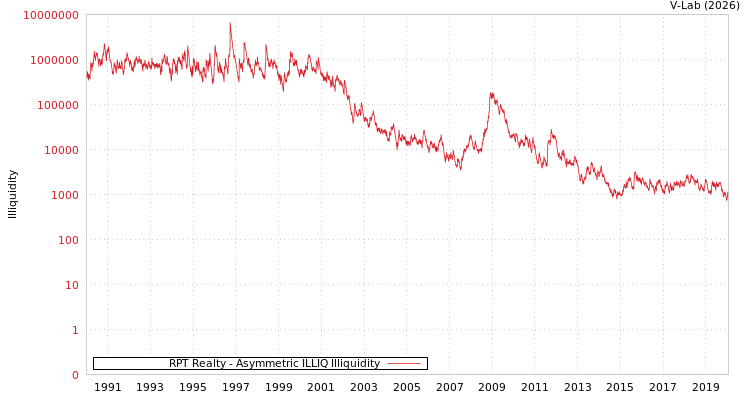 graph of RPT Realty ILLIQ-AMEM