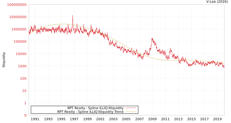 graph of RPT Realty ILLIQ-SMEM