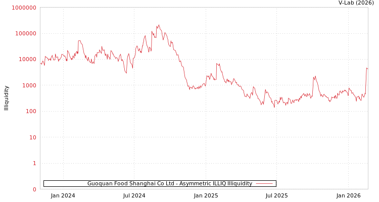 graph of Guoquan Food Shanghai Co Ltd ILLIQ-AMEM
