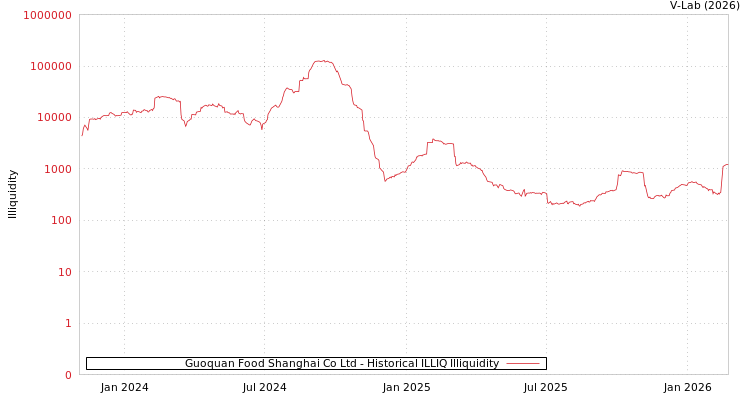 graph of Guoquan Food Shanghai Co Ltd ILLIQ-HIST