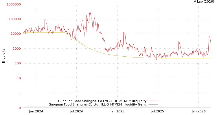 graph of Guoquan Food Shanghai Co Ltd ILLIQ-MFMEM
